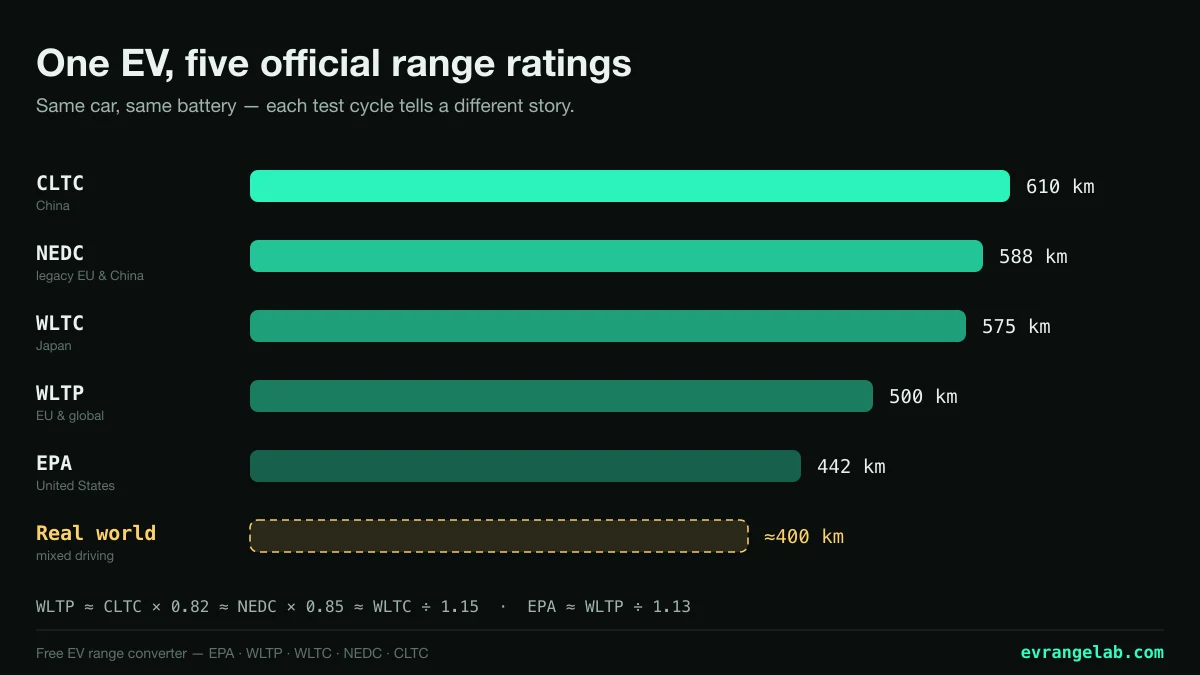 EV range comparison chart: the same electric car rated 610 km CLTC, 588 km NEDC, 575 km WLTC, 500 km WLTP and 442 km EPA, with about 400 km real-world range